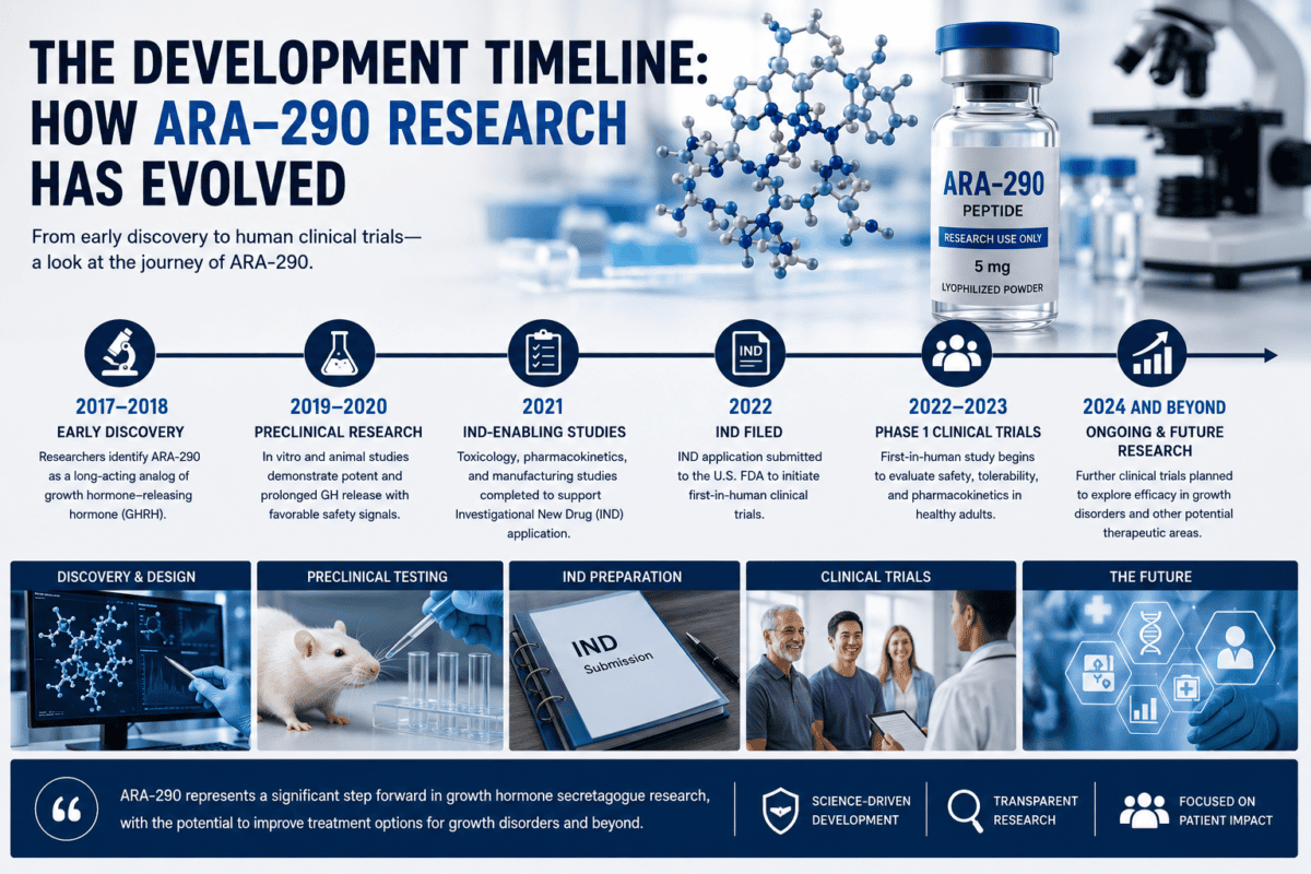 ARA-290 Peptide Dosage: What Science Actually Shows ARA-290 Peptide Dosage